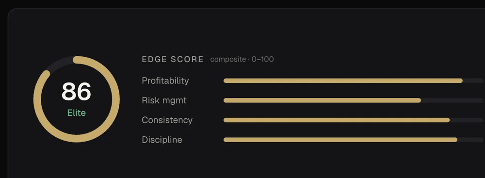 The Edge Score widget showing a composite score of 86 out of 100 rated Elite, with profitability 92, risk management 76, consistency 87 and discipline 90.