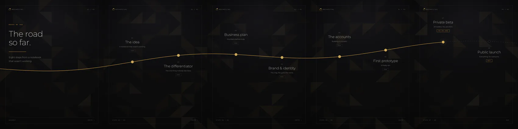 RECAPITAL roadmap: eight steps from a notebook that wasn't working. 1, the idea. 2, the differentiator. 3, the business plan. 4, brand and identity. 5, the accounts. 6, the first prototype. 7, the private beta with 20 traders — where RECAPITAL is now. 8, the public launch, still to come.